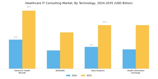 Healthcare It Consulting Market Segment Image 3