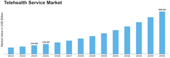 Telehealth Service Market Size