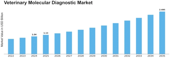 Veterinary Molecular Diagnostic Market Size