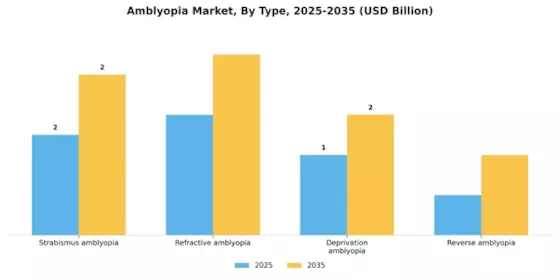 Amblyopia Market Segment Image 0