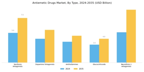 Antiemetics Drugs Market Segment Image 0