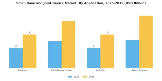 Small Bone Joint Device Market Segment Image 0