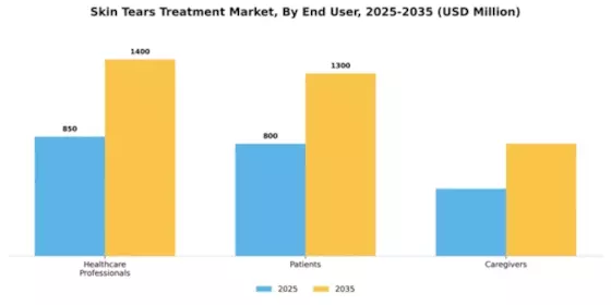 Skin Tears Treatment Market Segment Image 1