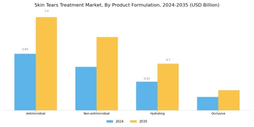 Skin Tears Treatment Market Segment Image 3