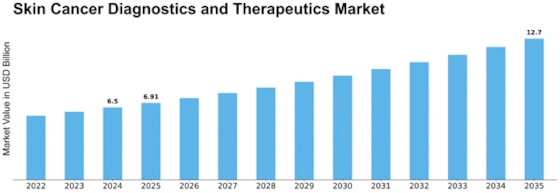 Skin Cancer Diagnostics Therapeutic Market Size