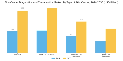 Skin Cancer Diagnostics Therapeutic Market Segment Image 3