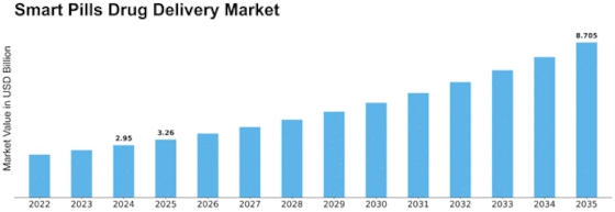 Smart Pills Drug Delivery Market Size