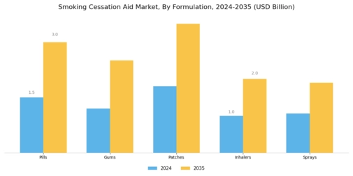Smoking Cessation Aid Market Segment Image 3