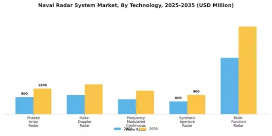 Naval Radar System Market Segment Image 2