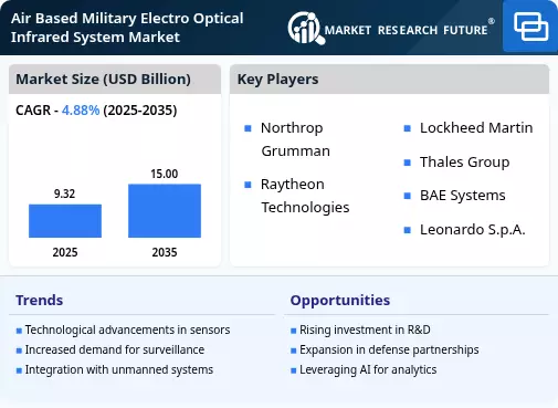 Air-based Military Electro-optical and Infrared System Market Size ...