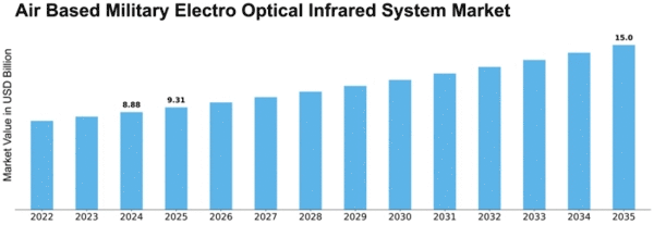 Air Based Military Electro Optical Infrared System Market Size