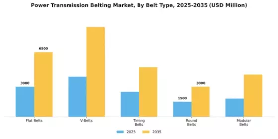 Power Transmission Belting Market Segment Image 1