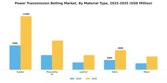 Power Transmission Belting Market Segment Image 3