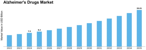Alzheimer's Drugs Market Size