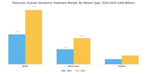 Polycystic Ovarian Syndrome Treatment Market Segment Image 2