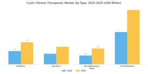 Cystic Fibrosis Therapeutics Market Segment Image 0