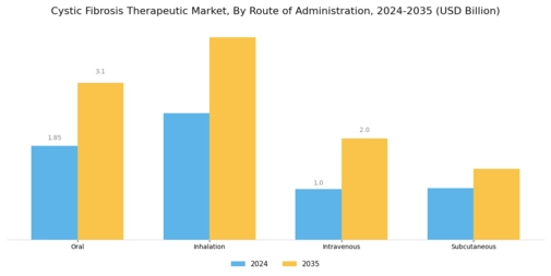 Cystic Fibrosis Therapeutics Market Segment Image 1