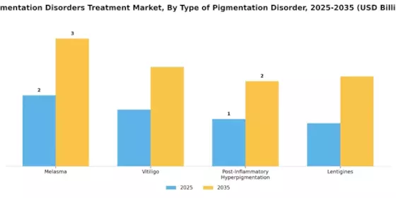 Pigmentation Disorders Treatment Market Segment Image 3