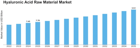 Hyaluronic Acid Raw Material Market Size