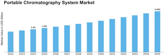 Portable Chromatography System Market Size