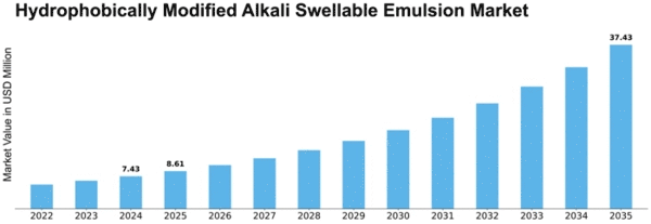 Hydrophobically Modified Alkali Swellable Emulsion Market Size