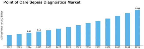 Point Of Care Sepsis Diagnostics Market Size