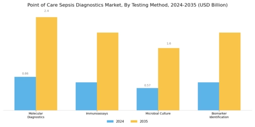 Point Of Care Sepsis Diagnostics Market Segment Image 0