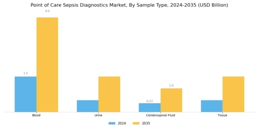 Point Of Care Sepsis Diagnostics Market Segment Image 1