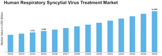 Human Respiratory Syncytial Virus Treatment Market Size