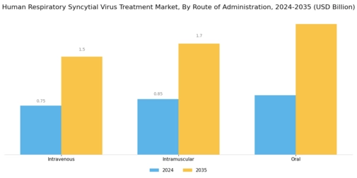 Human Respiratory Syncytial Virus Treatment Market Segment Image 3