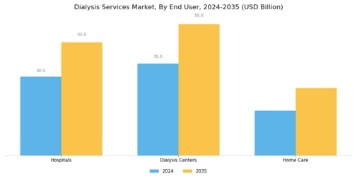 Dialysis Services Market Segment Image 1