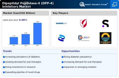 Dipeptidyl Peptidase-4 (DPP-4) Inhibitors Market Research Report — Global Forecast till 2035 Infographic