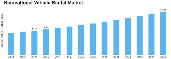 Recreational Vehicle Rental Market Size