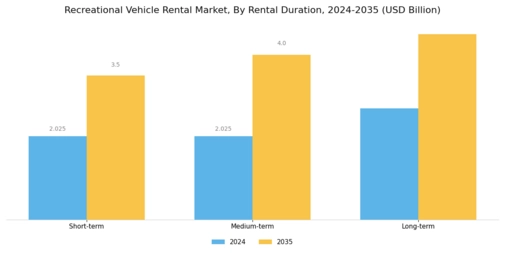 Recreational Vehicle Rental Market Segment Image 1