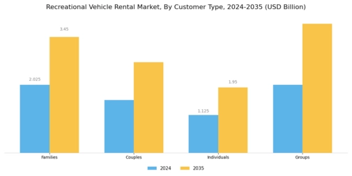 Recreational Vehicle Rental Market Segment Image 2