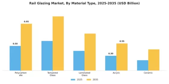 Rail Glazing Market Segment Image 3