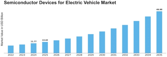 Semiconductor Devices for Electric Vehicle Market Size