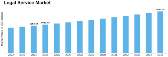 Legal Service Market Size