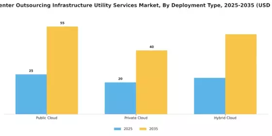 Data Center Outsourcing Infrastructure Utility Services Market Segment Image 0