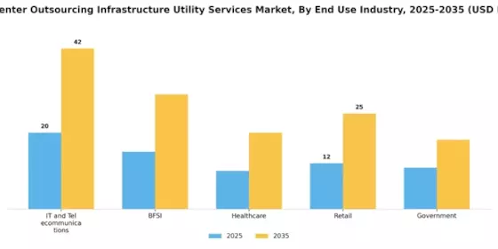 Data Center Outsourcing Infrastructure Utility Services Market Segment Image 1