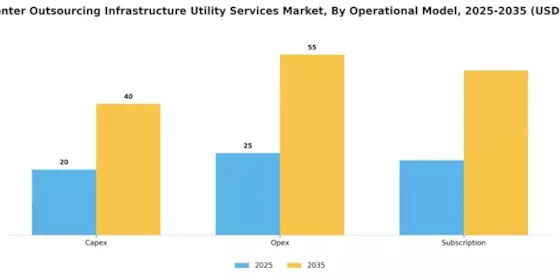 Data Center Outsourcing Infrastructure Utility Services Market Segment Image 2