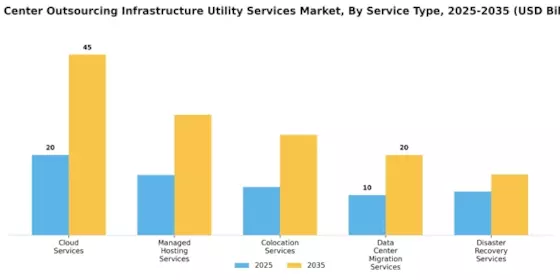 Data Center Outsourcing Infrastructure Utility Services Market Segment Image 3