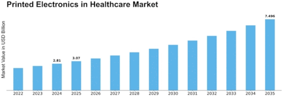 Printed Electronics in Healthcare Market Size