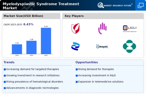 Myelodysplastic Syndrome Treatment Market Infographic