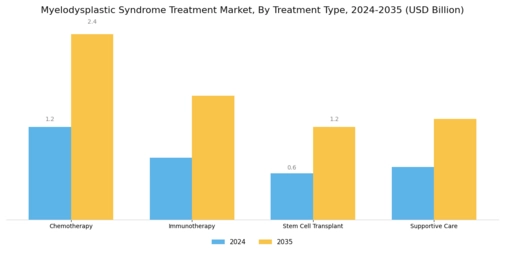 Myelodysplastic Syndrome Treatment Market Segment Image 0