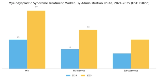 Myelodysplastic Syndrome Treatment Market Segment Image 3