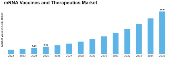 Mrna Vaccines Therapeutic Market Size