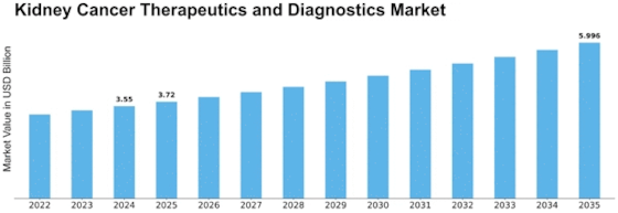 Kidney Cancer Therapeutics Diagnostics Market Size