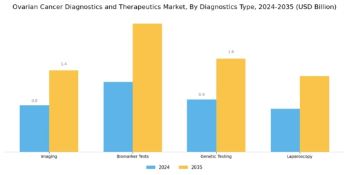 Ovarian Cancer Diagnostics Therapeutics Market Segment Image 0