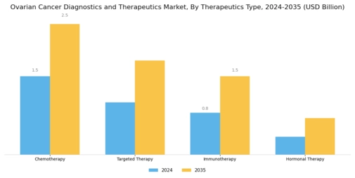 Ovarian Cancer Diagnostics Therapeutics Market Segment Image 1